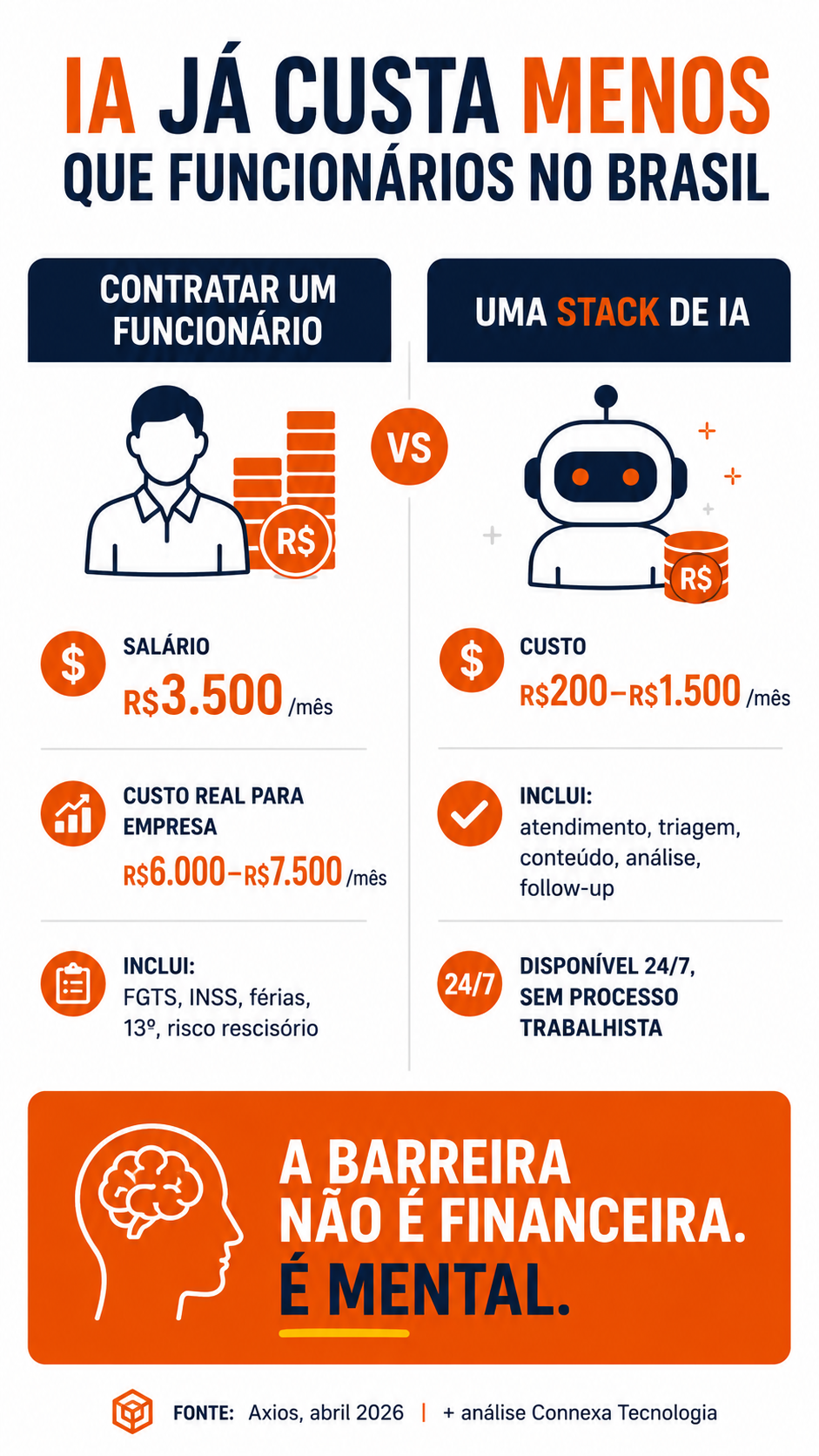 Infográfico: custo de funcionário vs custo de IA no Brasil
